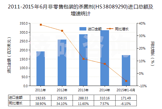 2011-2015年6月非零售包裝的殺菌劑(HS38089290)進(jìn)口總額及增速統(tǒng)計(jì)
